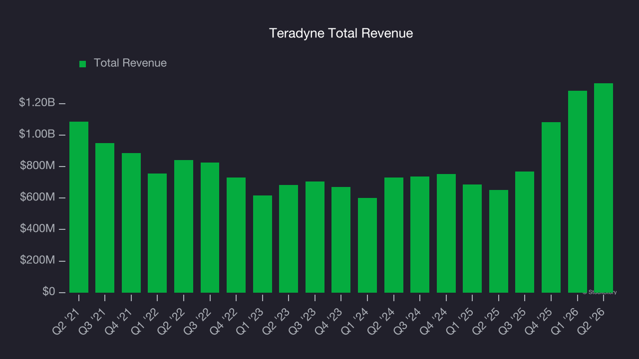 Teradyne Total Revenue