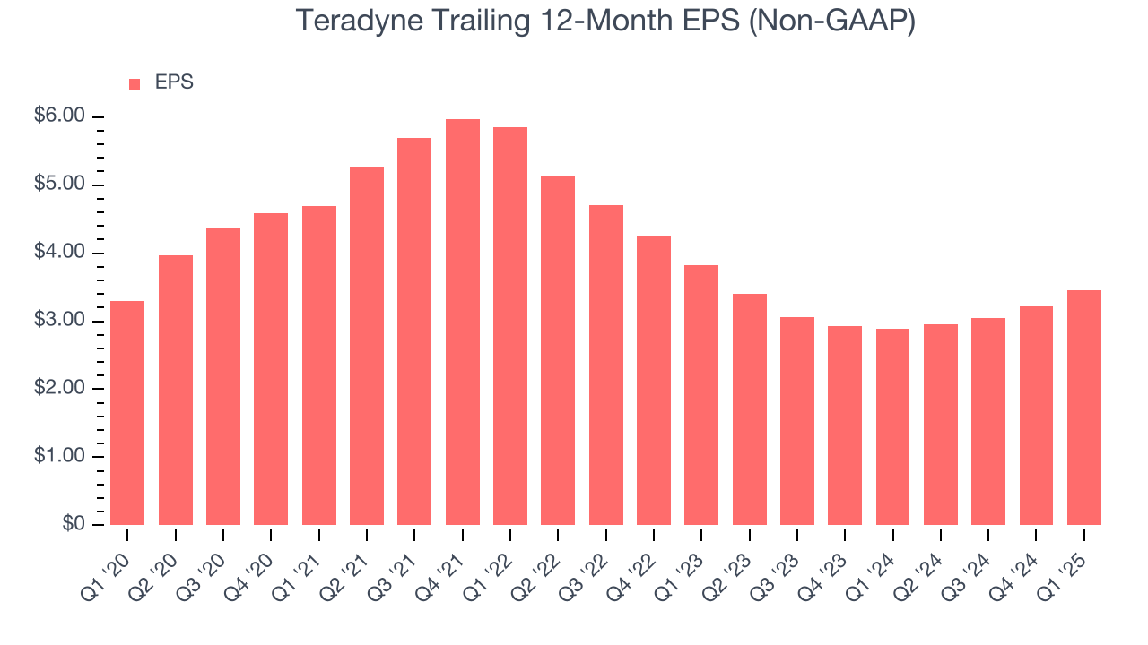 Teradyne Trailing 12-Month EPS (Non-GAAP)