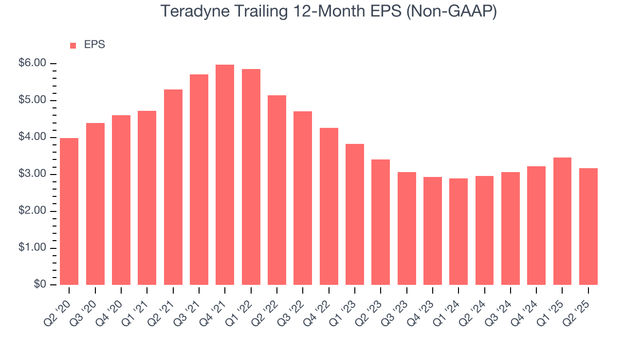 Teradyne Trailing 12-Month EPS (Non-GAAP)