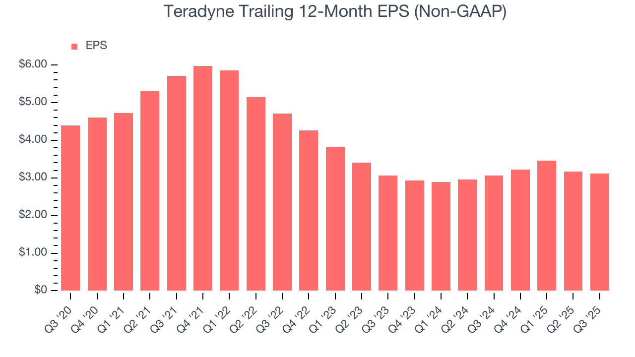 Teradyne Trailing 12-Month EPS (Non-GAAP)
