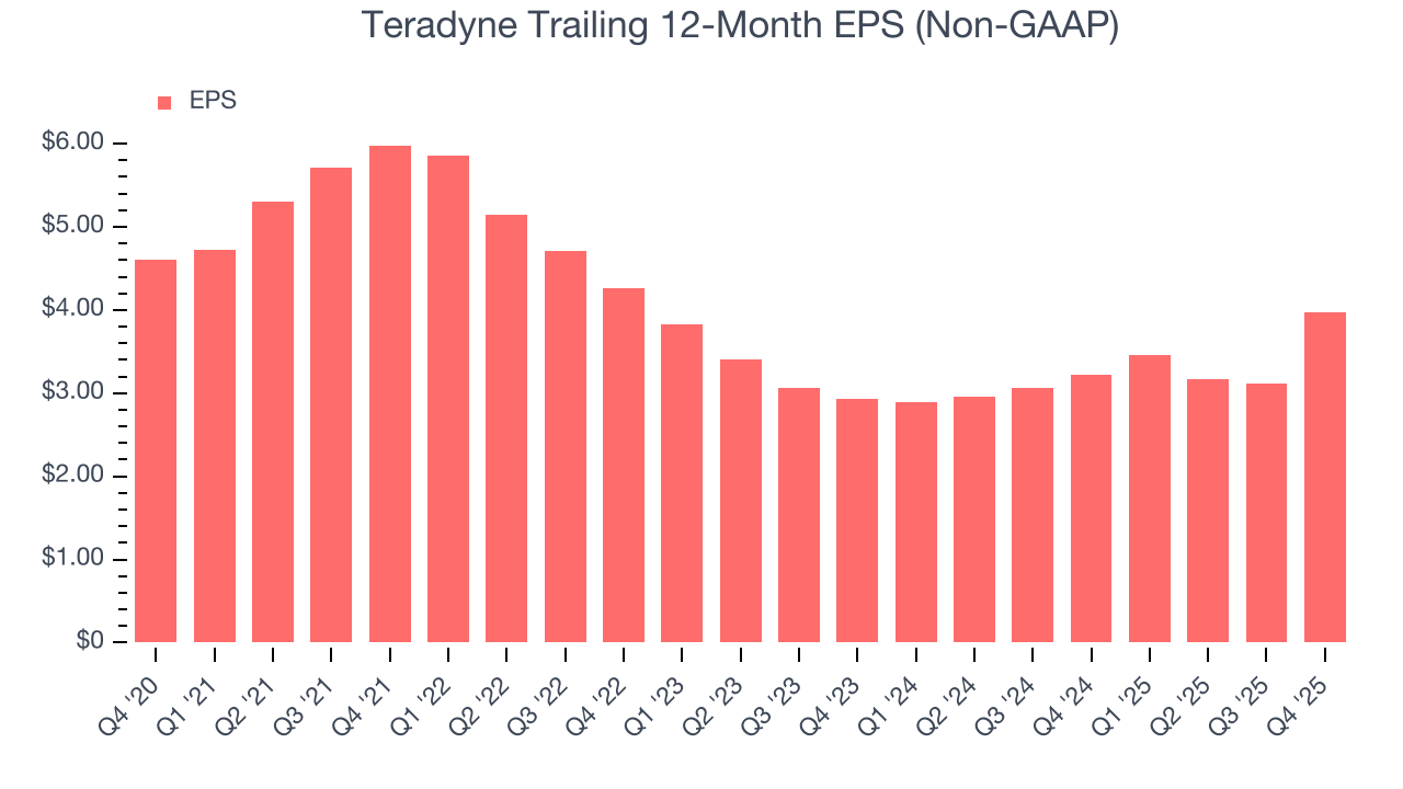 Teradyne Trailing 12-Month EPS (Non-GAAP)