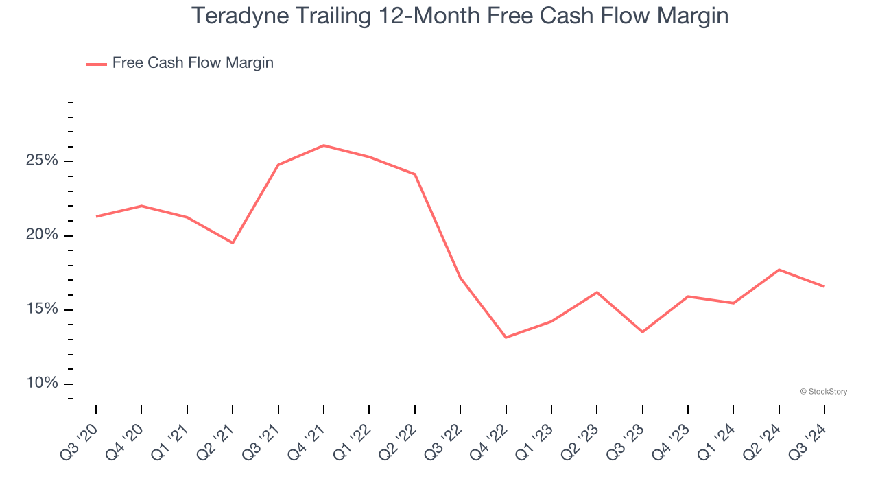 Teradyne Trailing 12-Month Free Cash Flow Margin