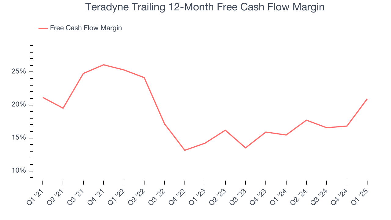 Teradyne Trailing 12-Month Free Cash Flow Margin
