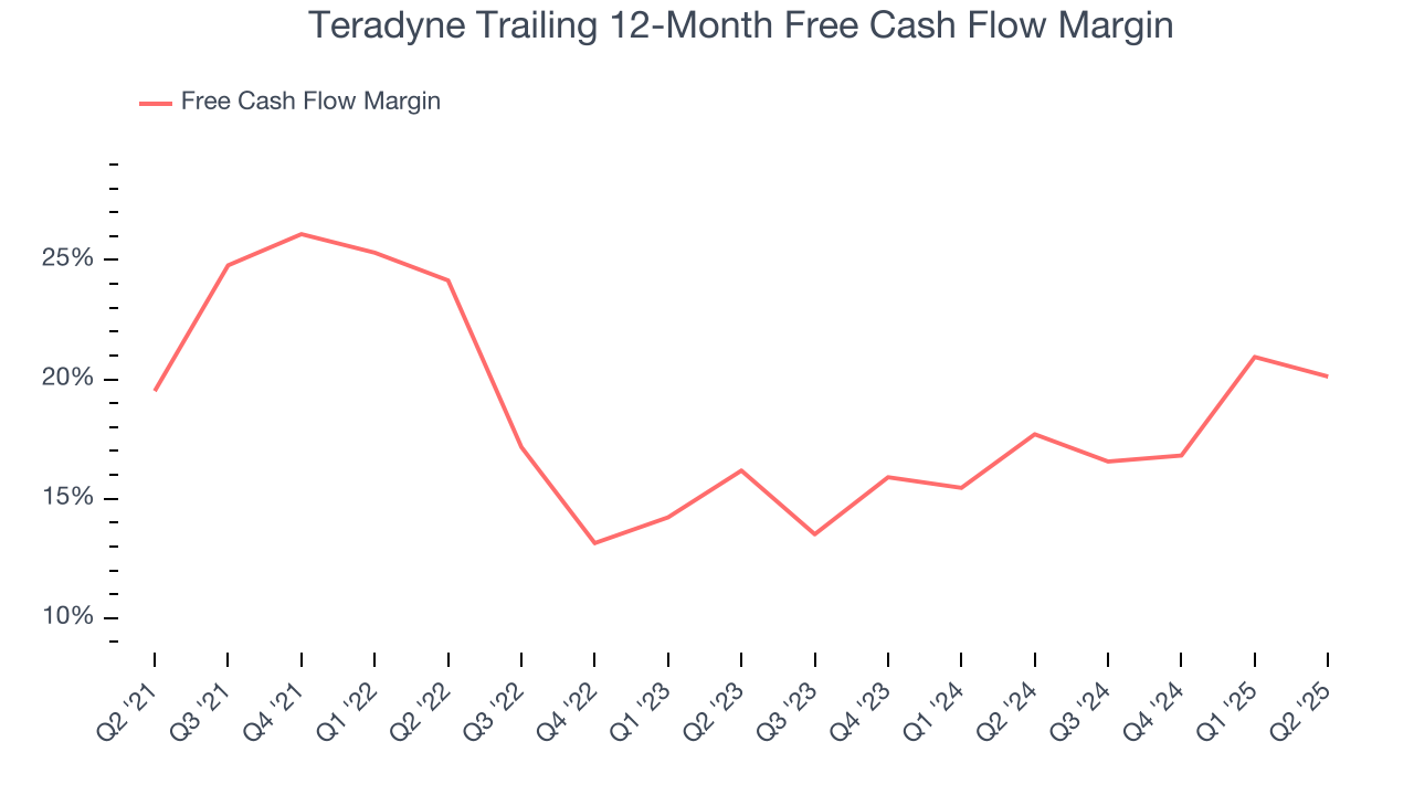 Teradyne Trailing 12-Month Free Cash Flow Margin