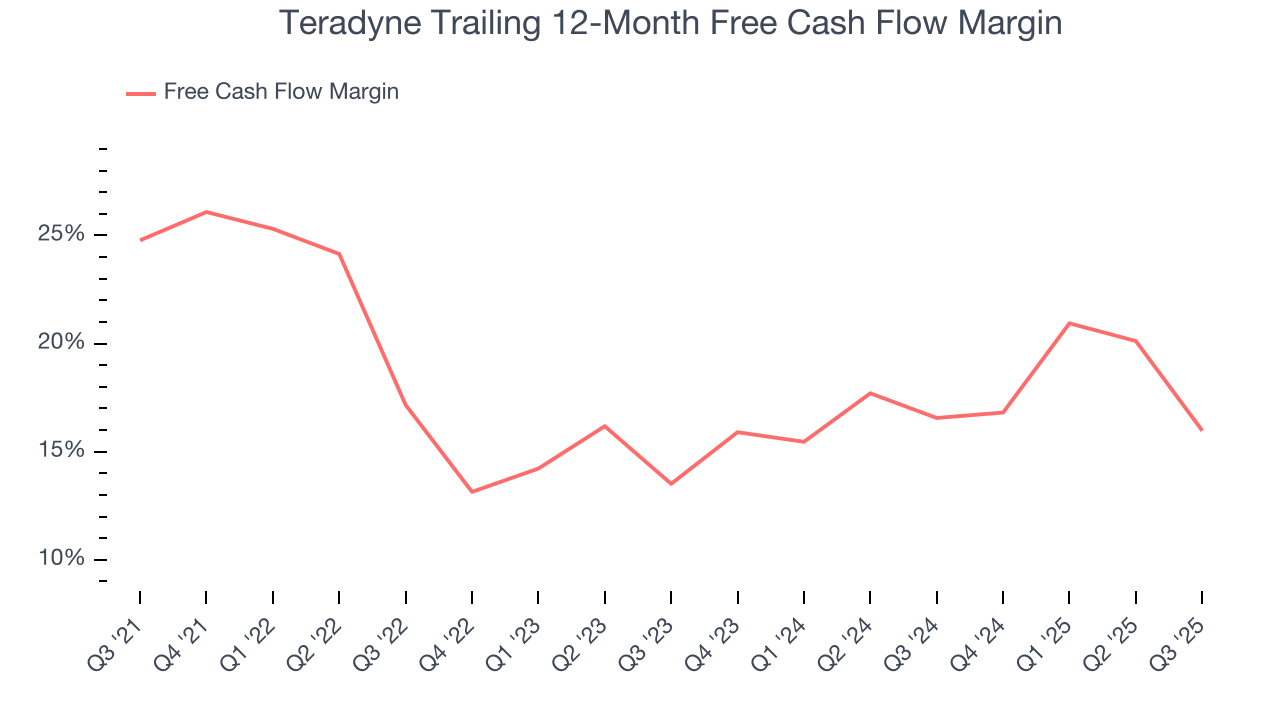 Teradyne Trailing 12-Month Free Cash Flow Margin