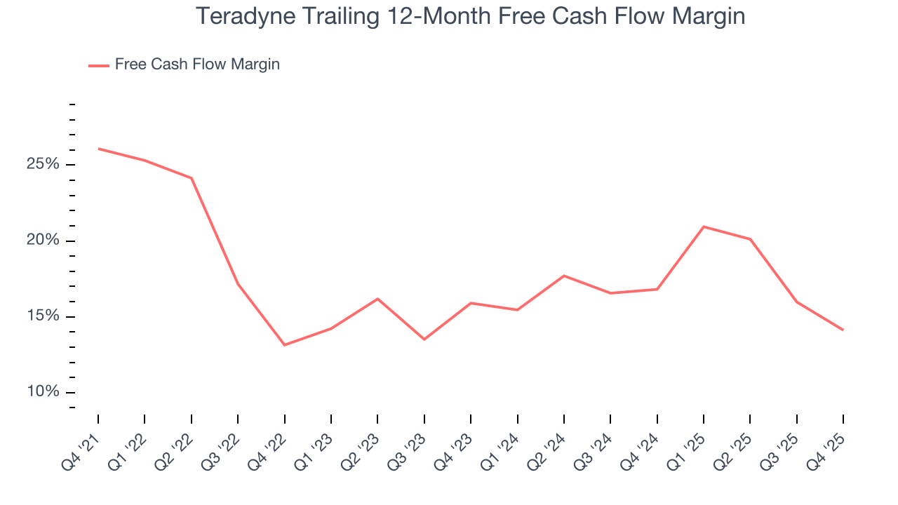 Teradyne Trailing 12-Month Free Cash Flow Margin