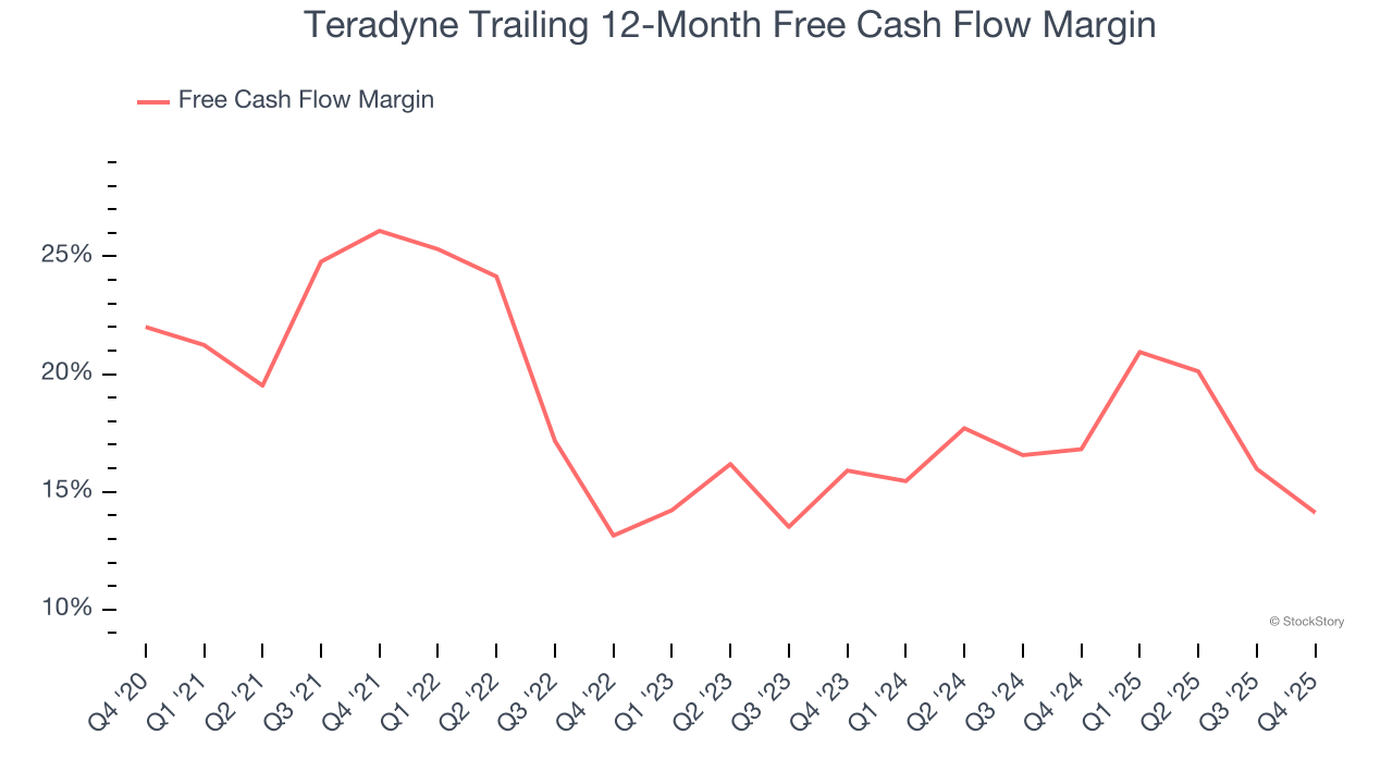 Teradyne Trailing 12-Month Free Cash Flow Margin