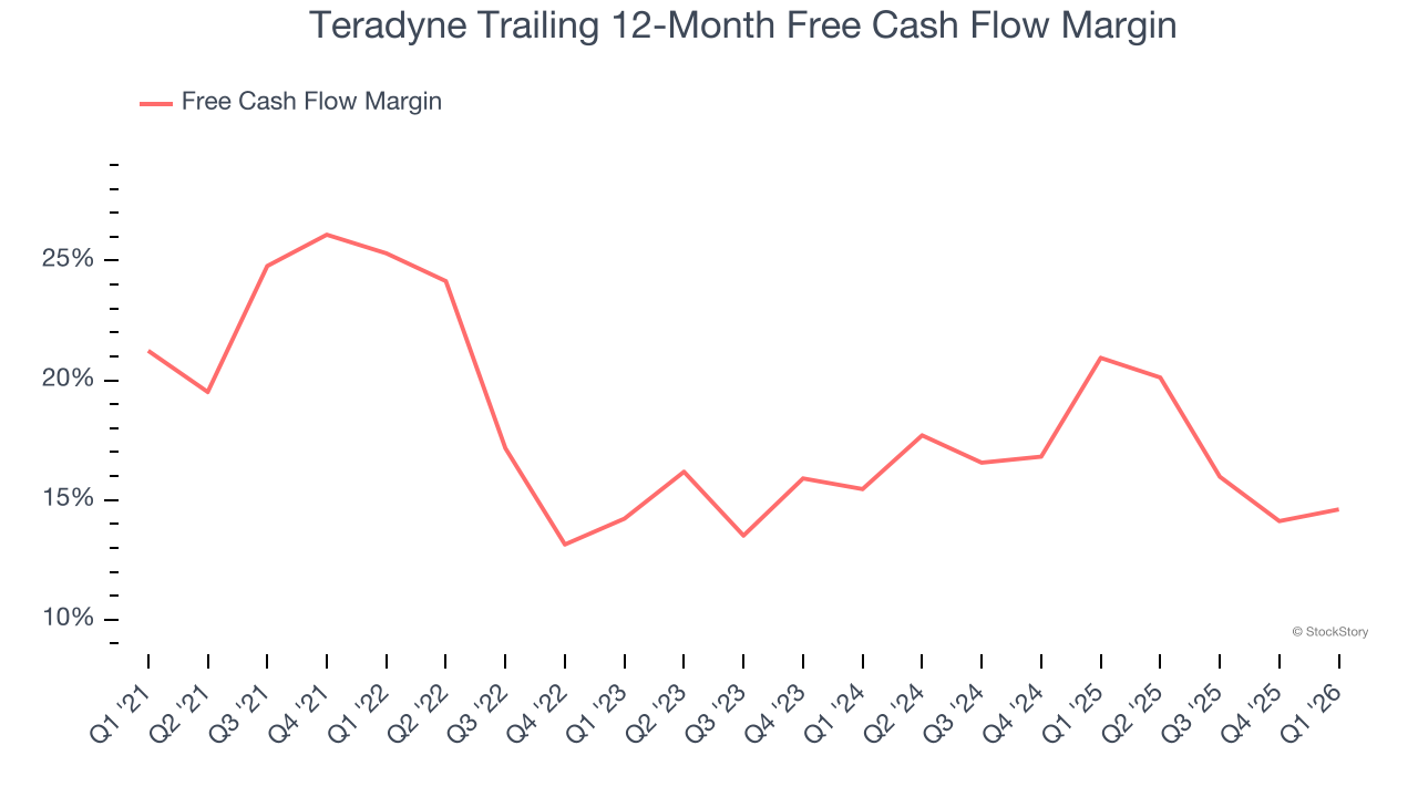 Teradyne Trailing 12-Month Free Cash Flow Margin