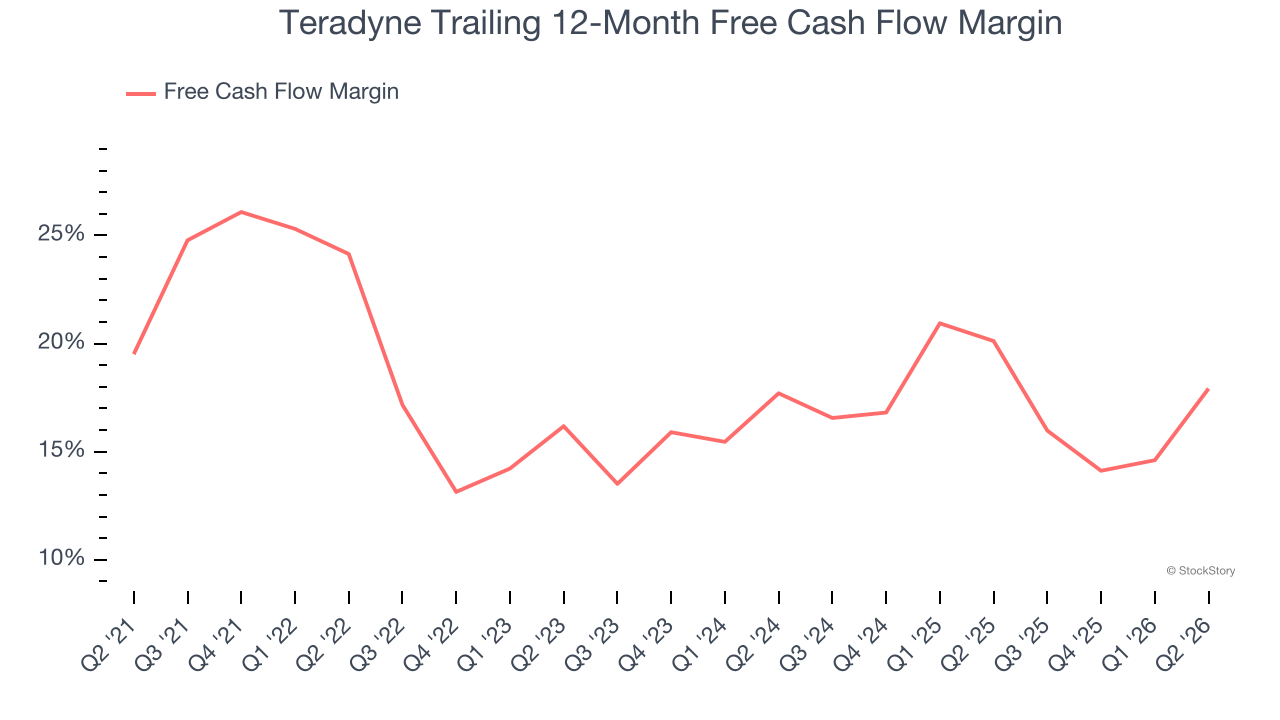 Teradyne Trailing 12-Month Free Cash Flow Margin