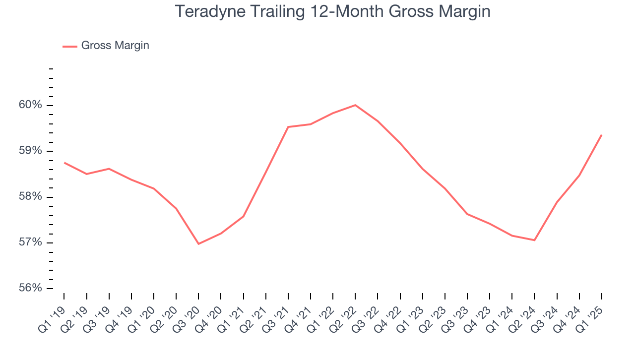 Teradyne Trailing 12-Month Gross Margin