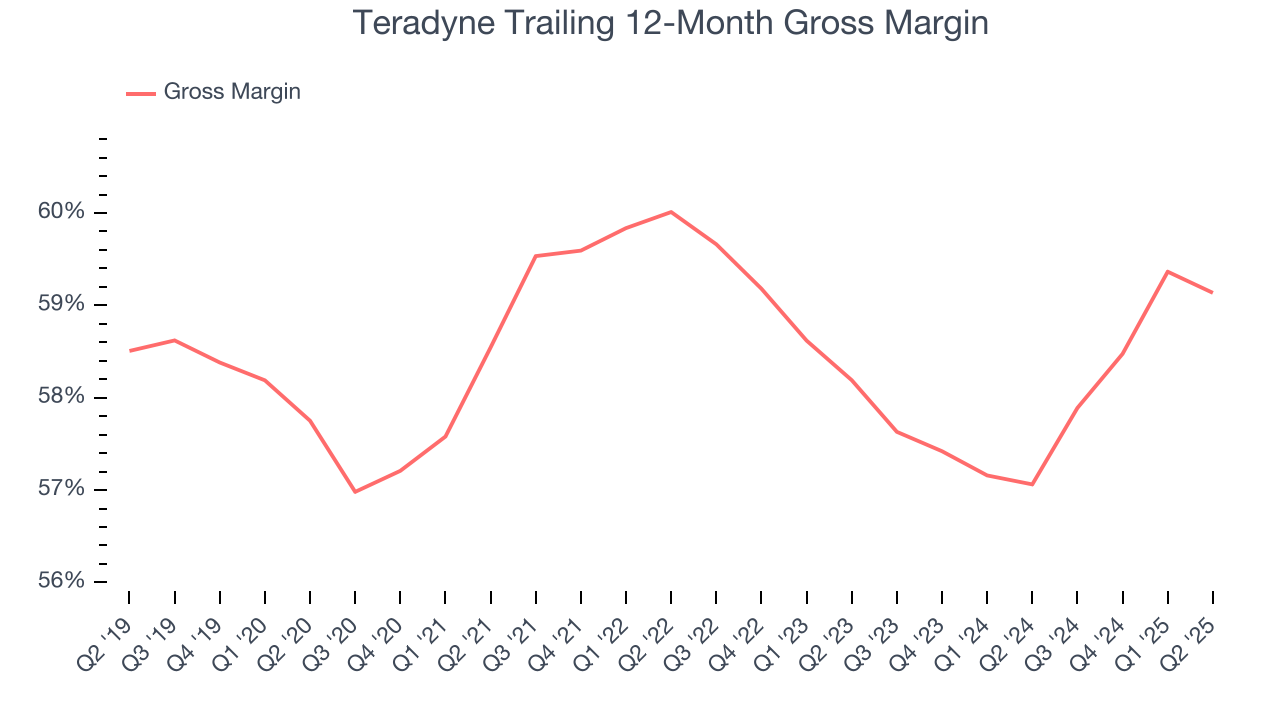 Teradyne Trailing 12-Month Gross Margin