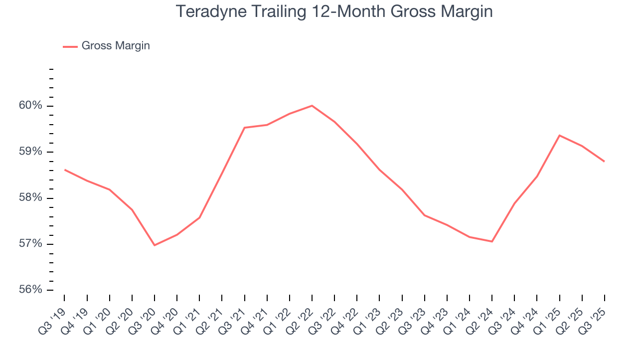 Teradyne Trailing 12-Month Gross Margin