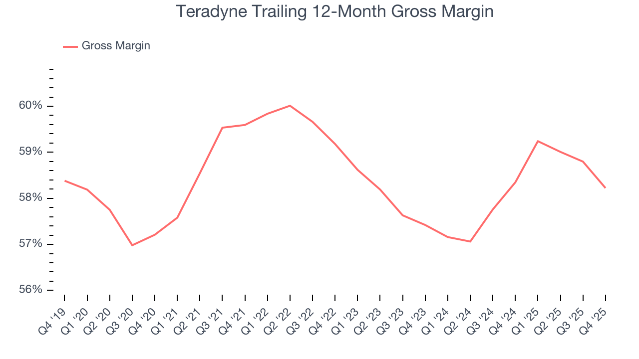 Teradyne Trailing 12-Month Gross Margin