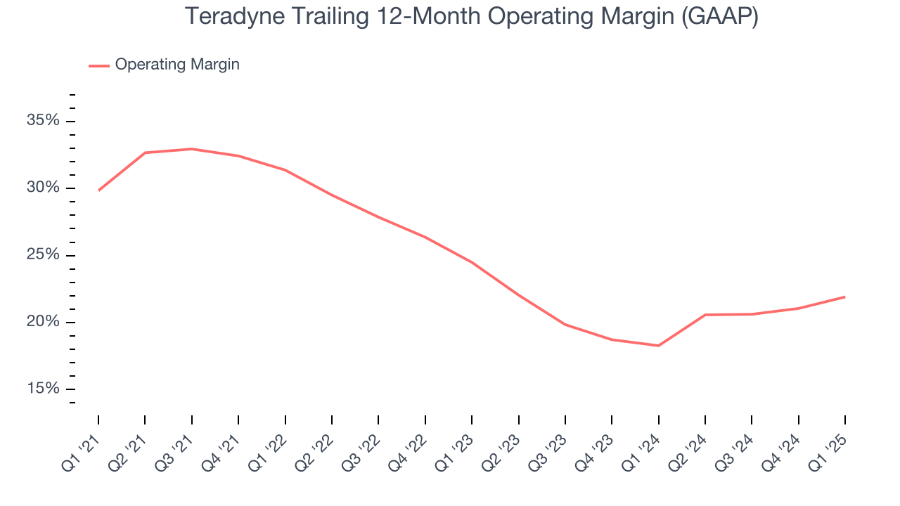 Teradyne Trailing 12-Month Operating Margin (GAAP)