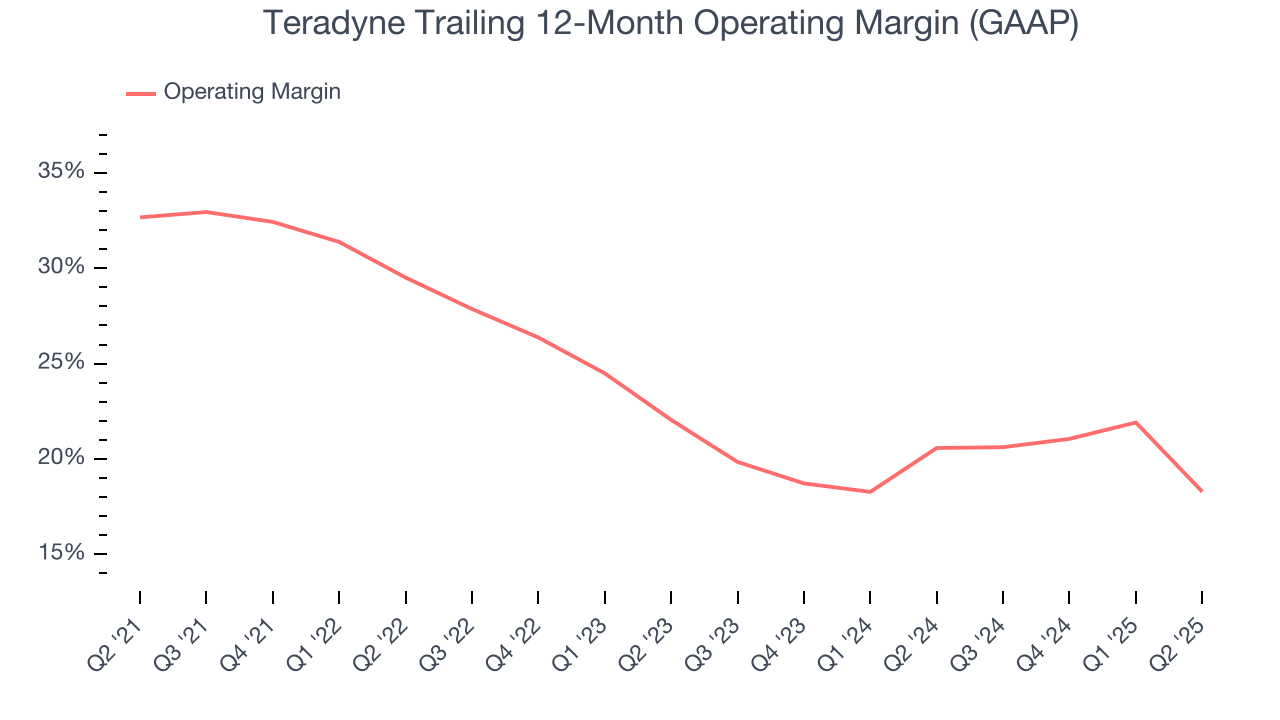 Teradyne Trailing 12-Month Operating Margin (GAAP)