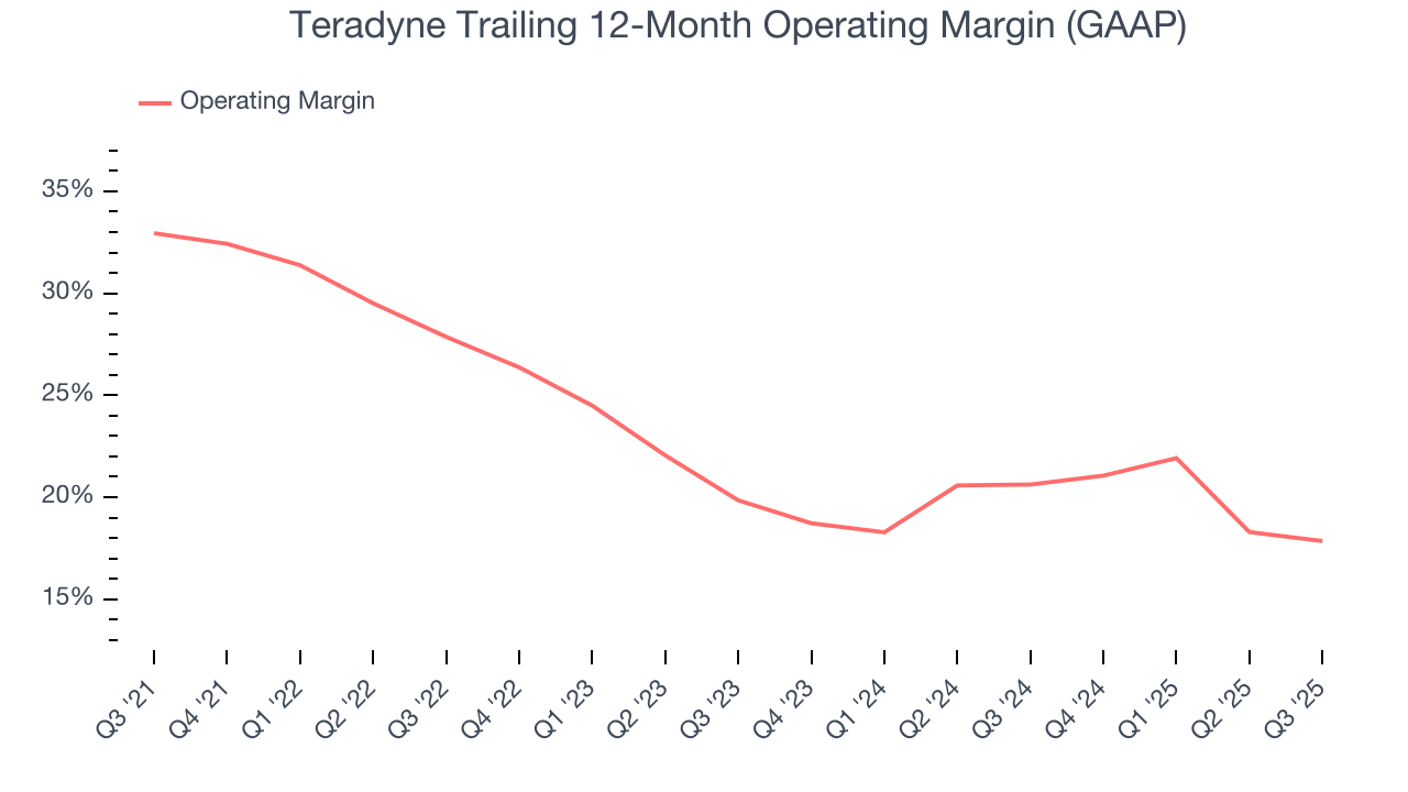 Teradyne Trailing 12-Month Operating Margin (GAAP)