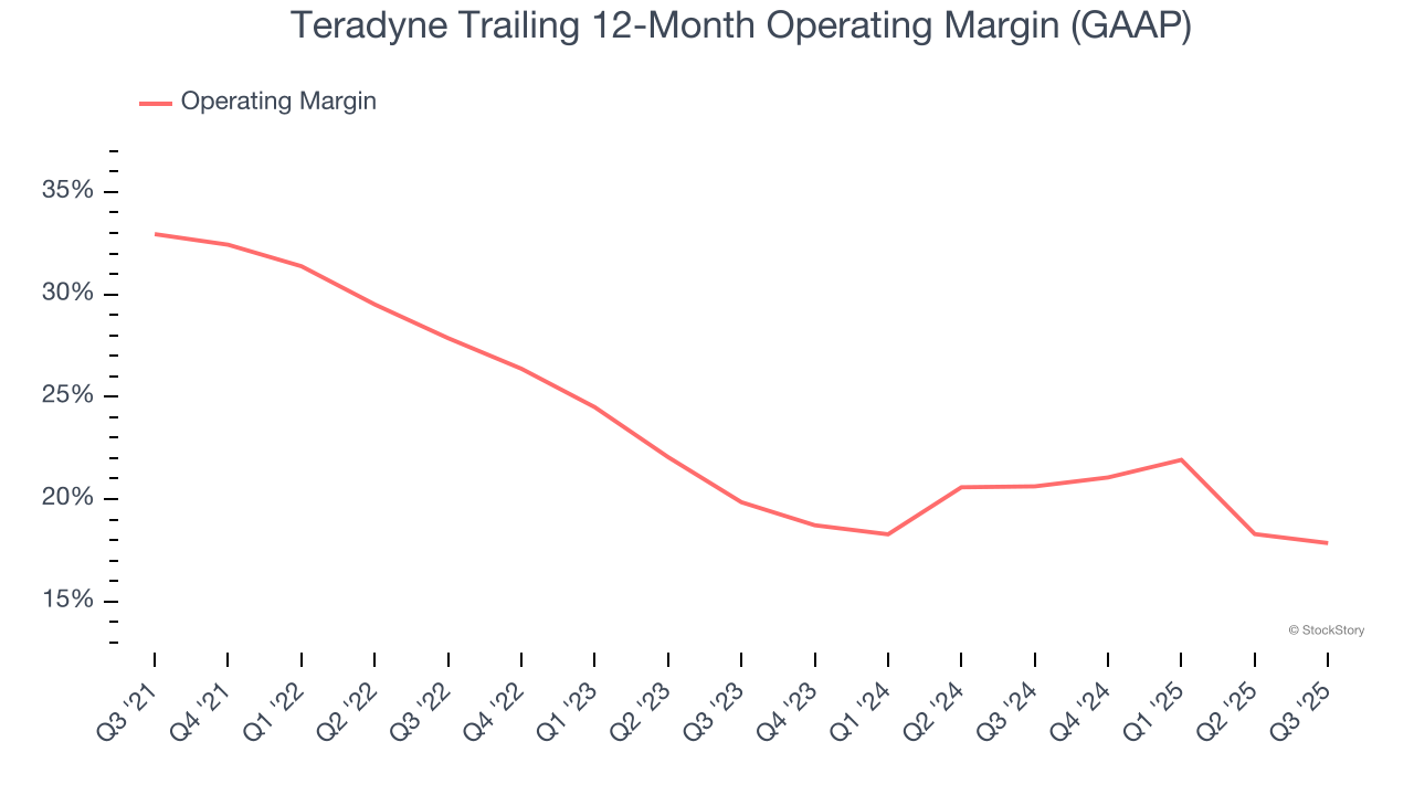 Teradyne Trailing 12-Month Operating Margin (GAAP)