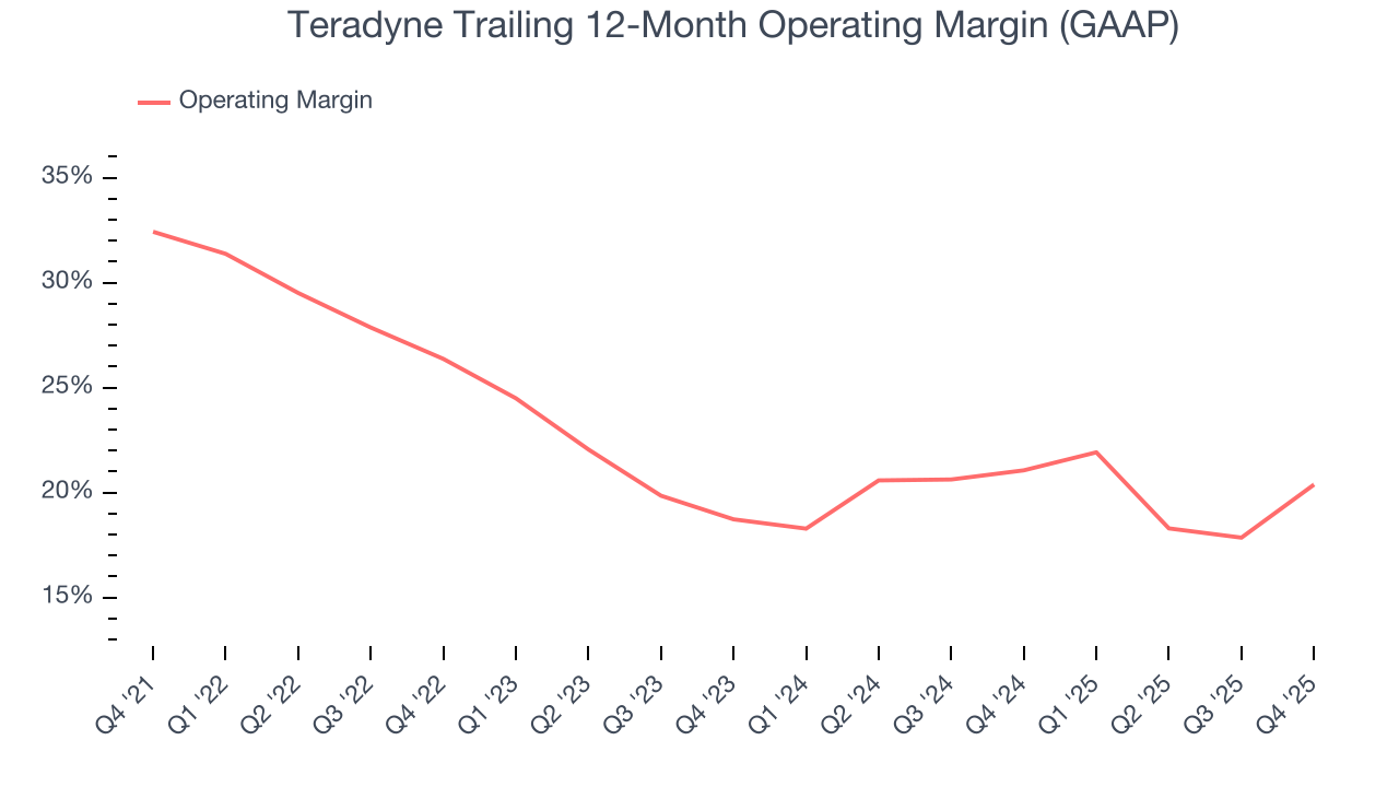Teradyne Trailing 12-Month Operating Margin (GAAP)