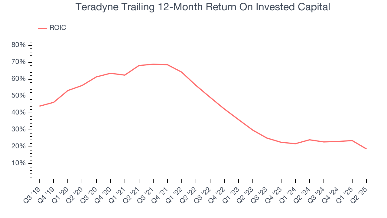 Teradyne Trailing 12-Month Return On Invested Capital