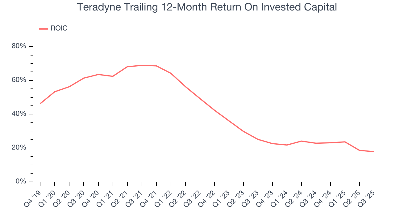 Teradyne Trailing 12-Month Return On Invested Capital