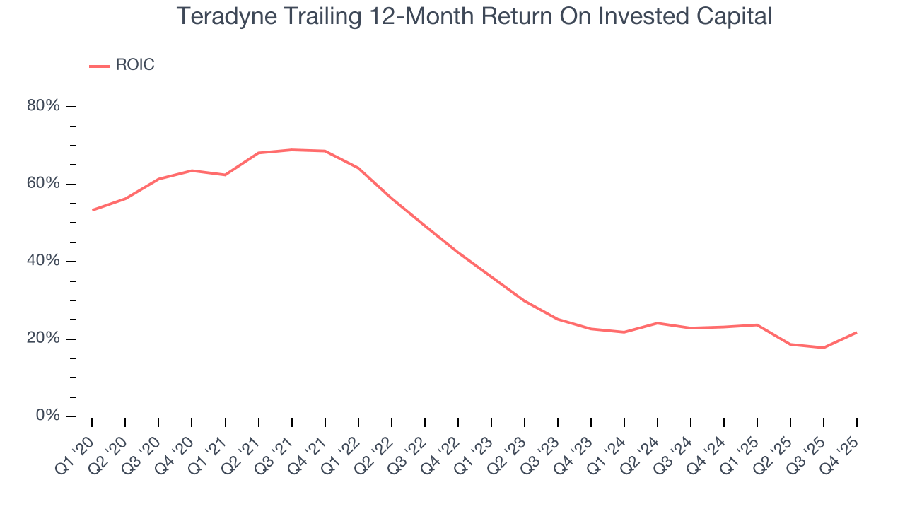 Teradyne Trailing 12-Month Return On Invested Capital