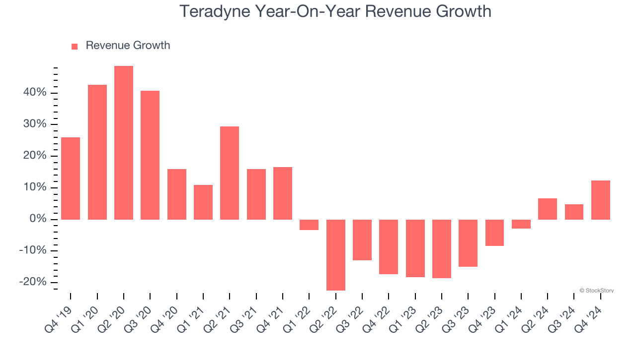 Teradyne Year-On-Year Revenue Growth