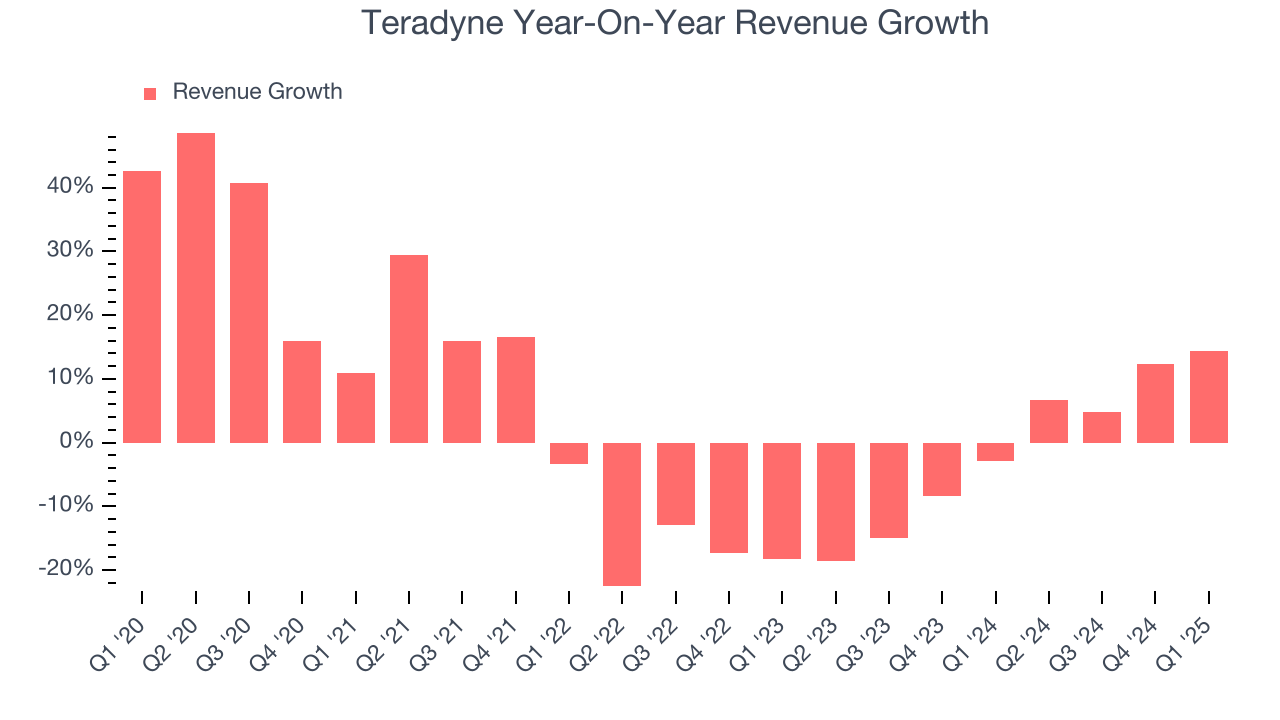 Teradyne Year-On-Year Revenue Growth