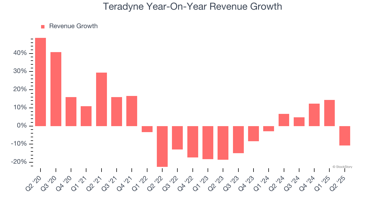 Teradyne Year-On-Year Revenue Growth
