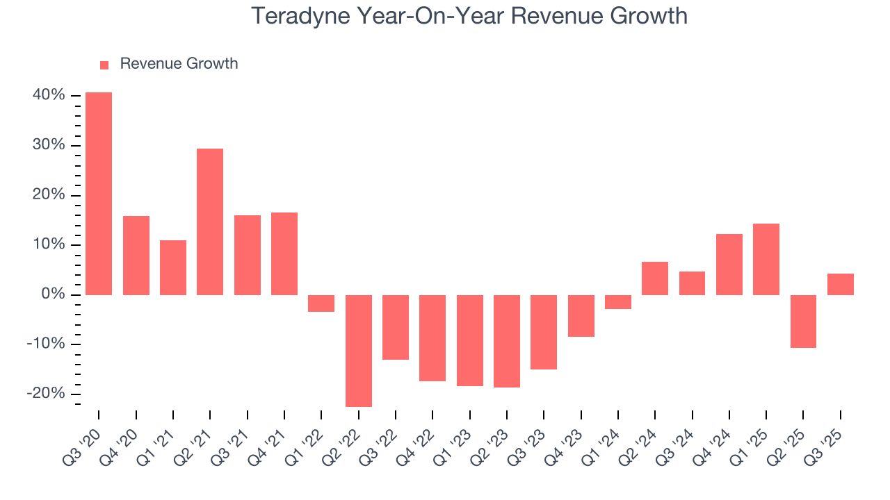 Teradyne Year-On-Year Revenue Growth