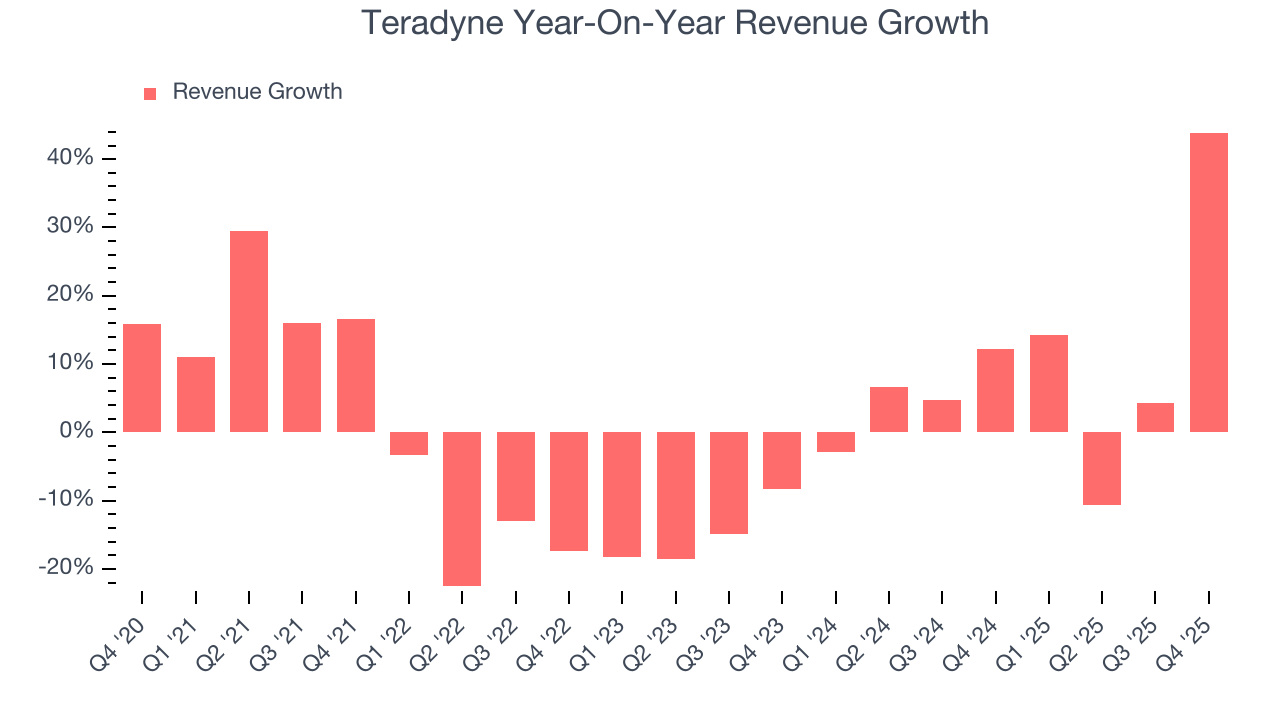 Teradyne Year-On-Year Revenue Growth