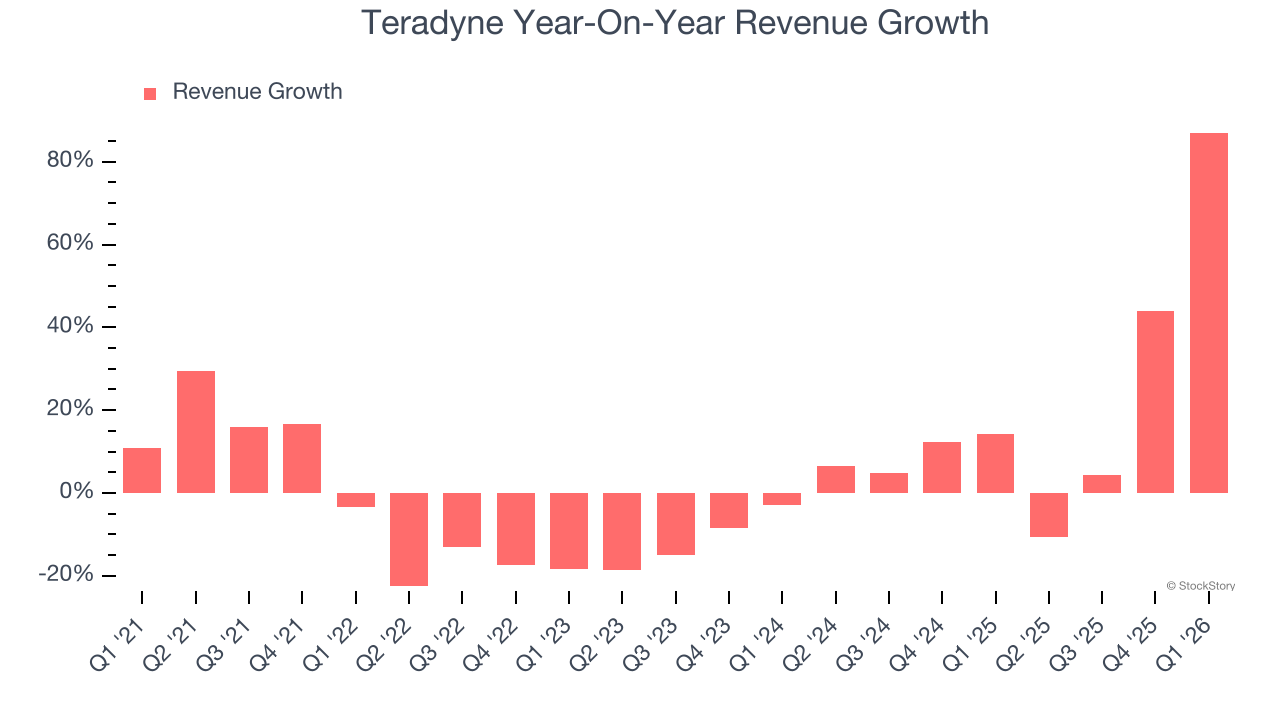 Teradyne Year-On-Year Revenue Growth
