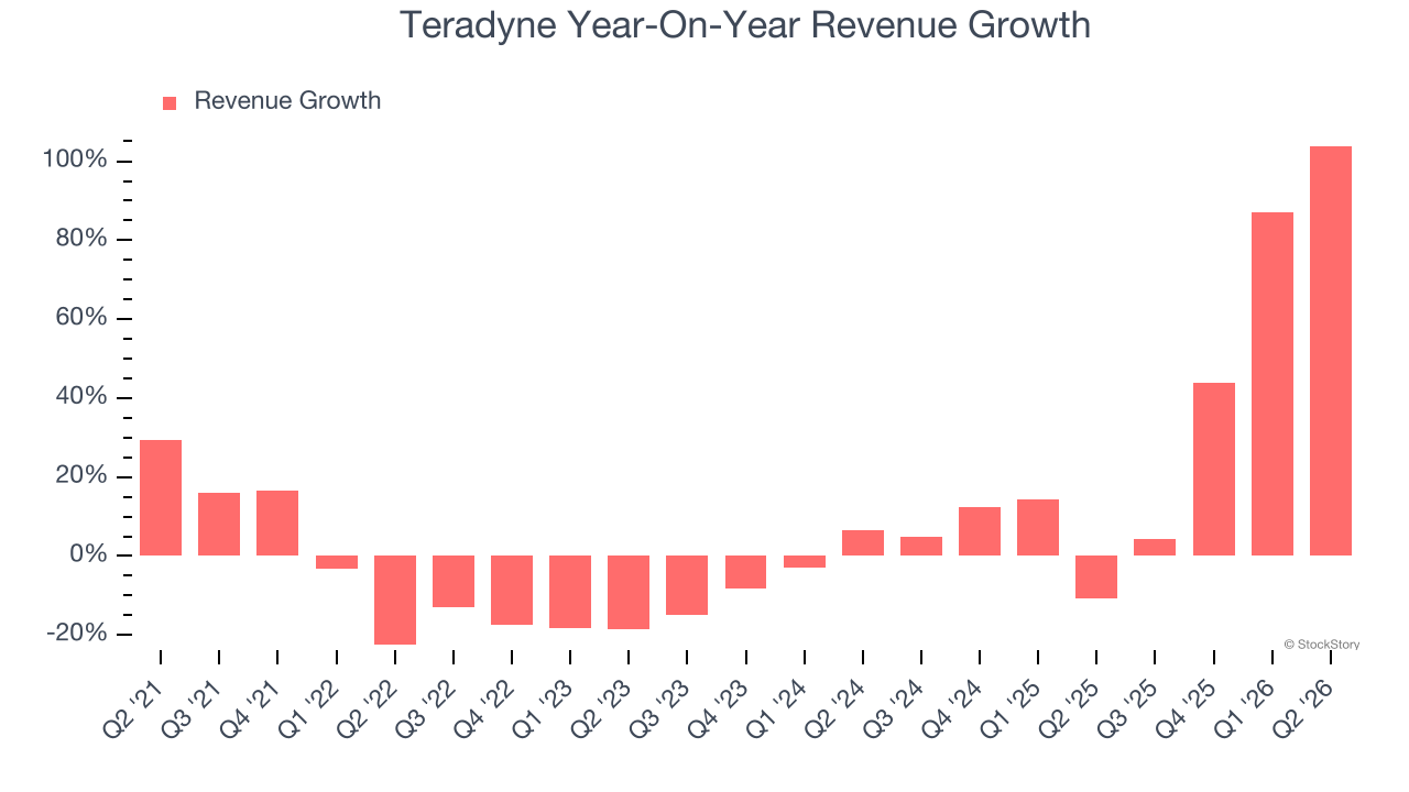 Teradyne Year-On-Year Revenue Growth