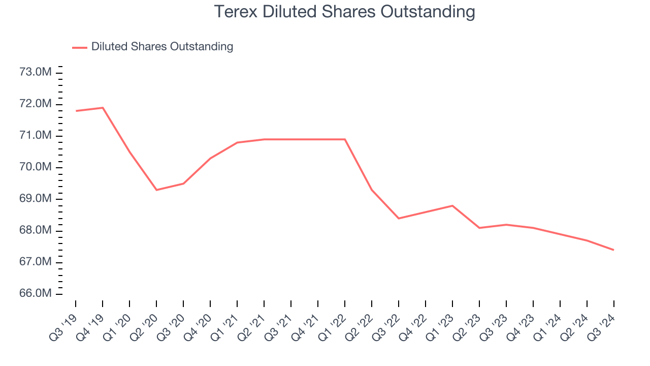 Terex Diluted Shares Outstanding