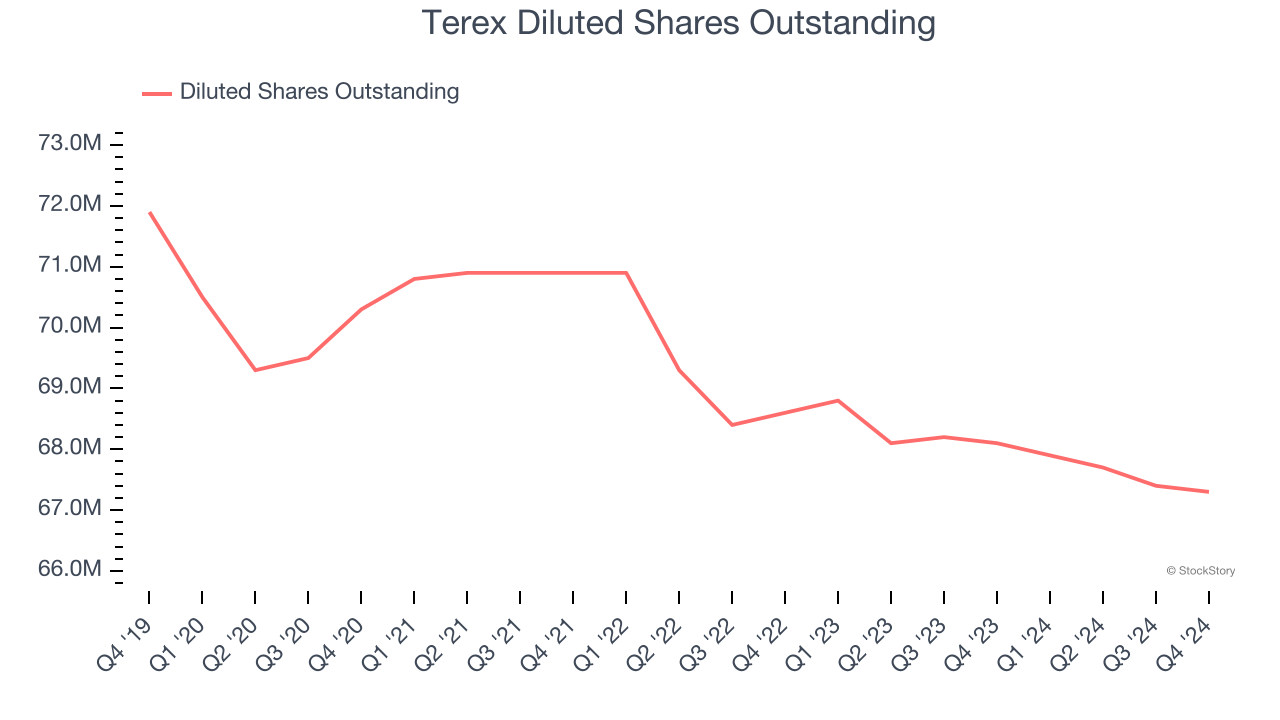 Terex Diluted Shares Outstanding