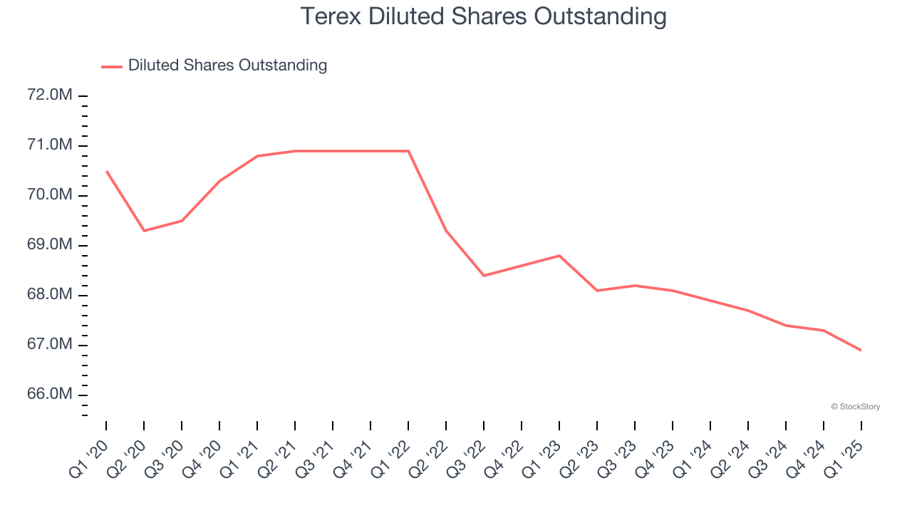 Terex Diluted Shares Outstanding