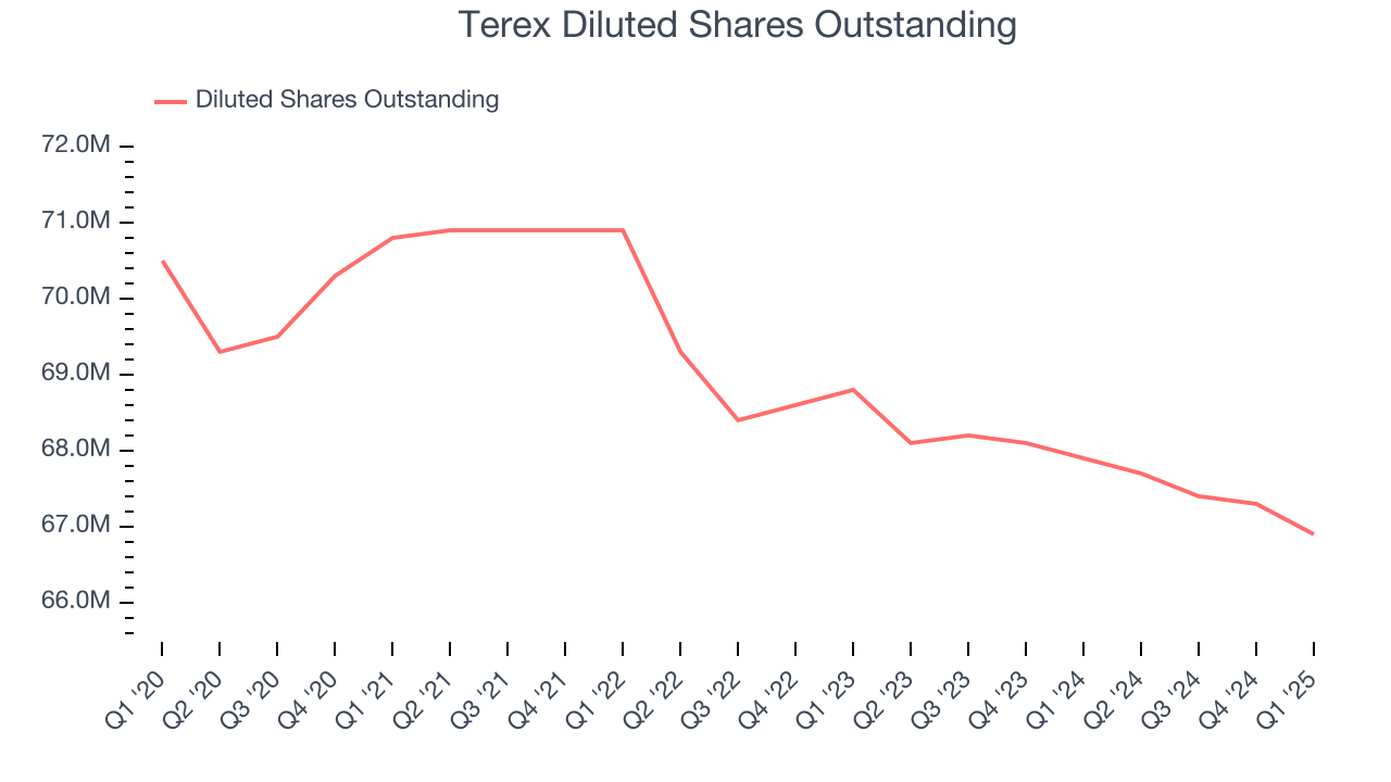 Terex Diluted Shares Outstanding