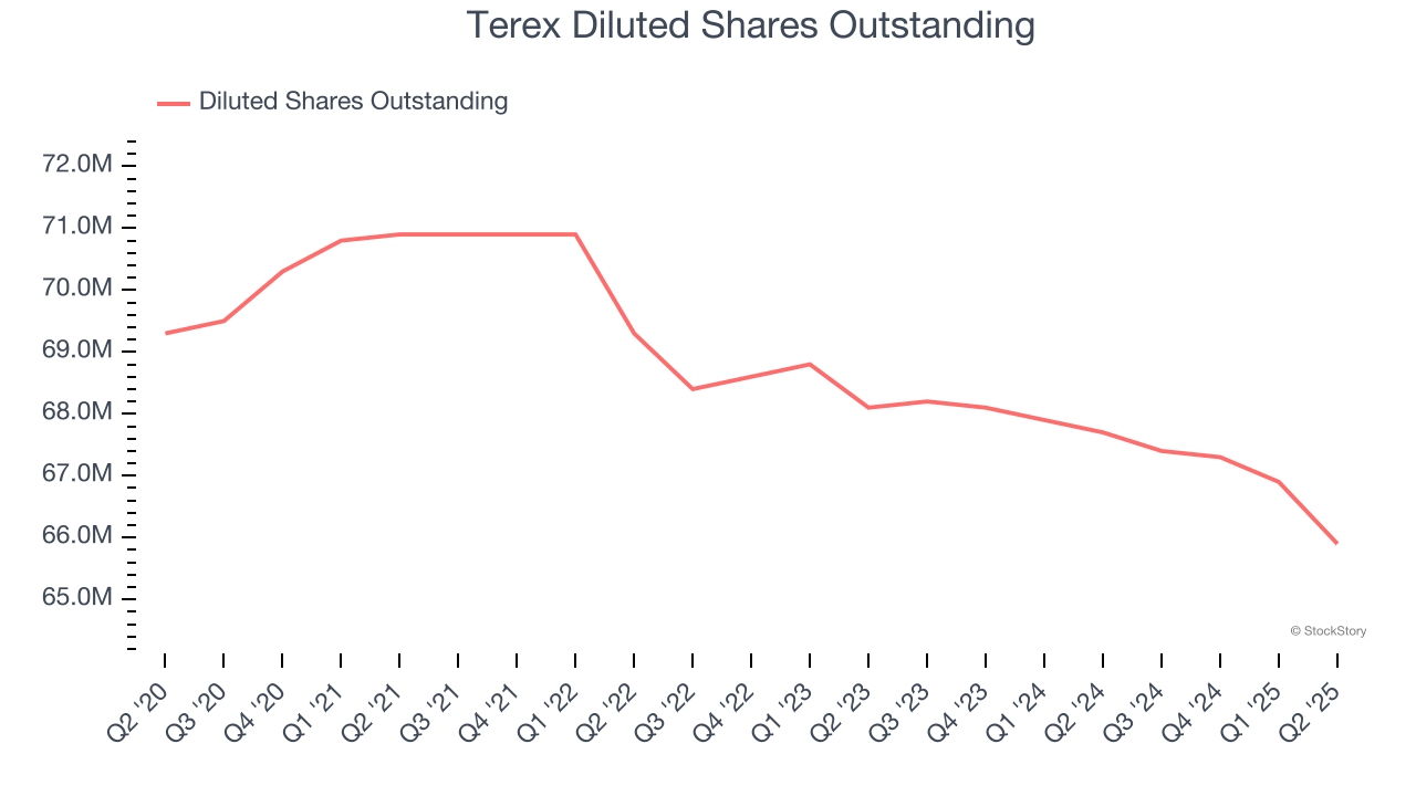 Terex Diluted Shares Outstanding
