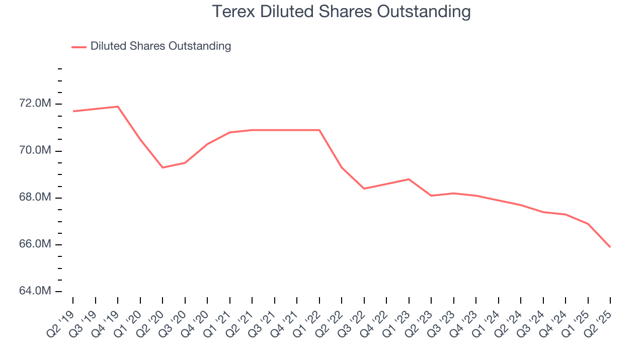 Terex Diluted Shares Outstanding