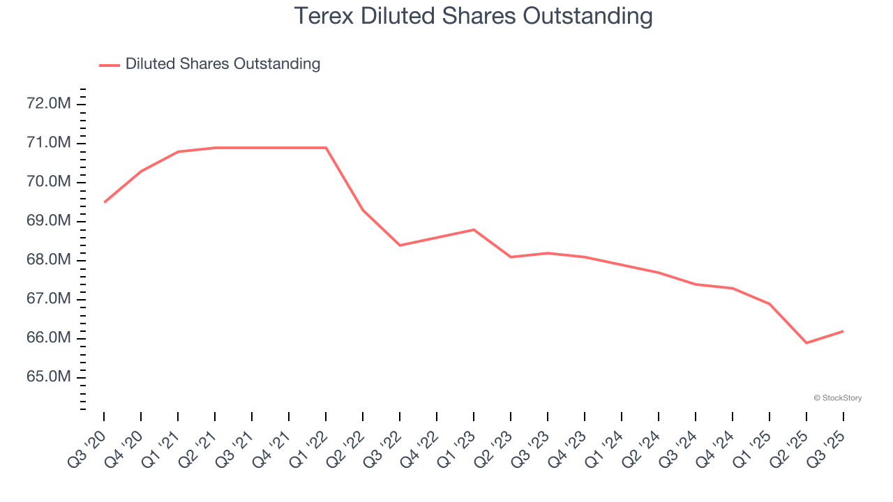 Terex Diluted Shares Outstanding