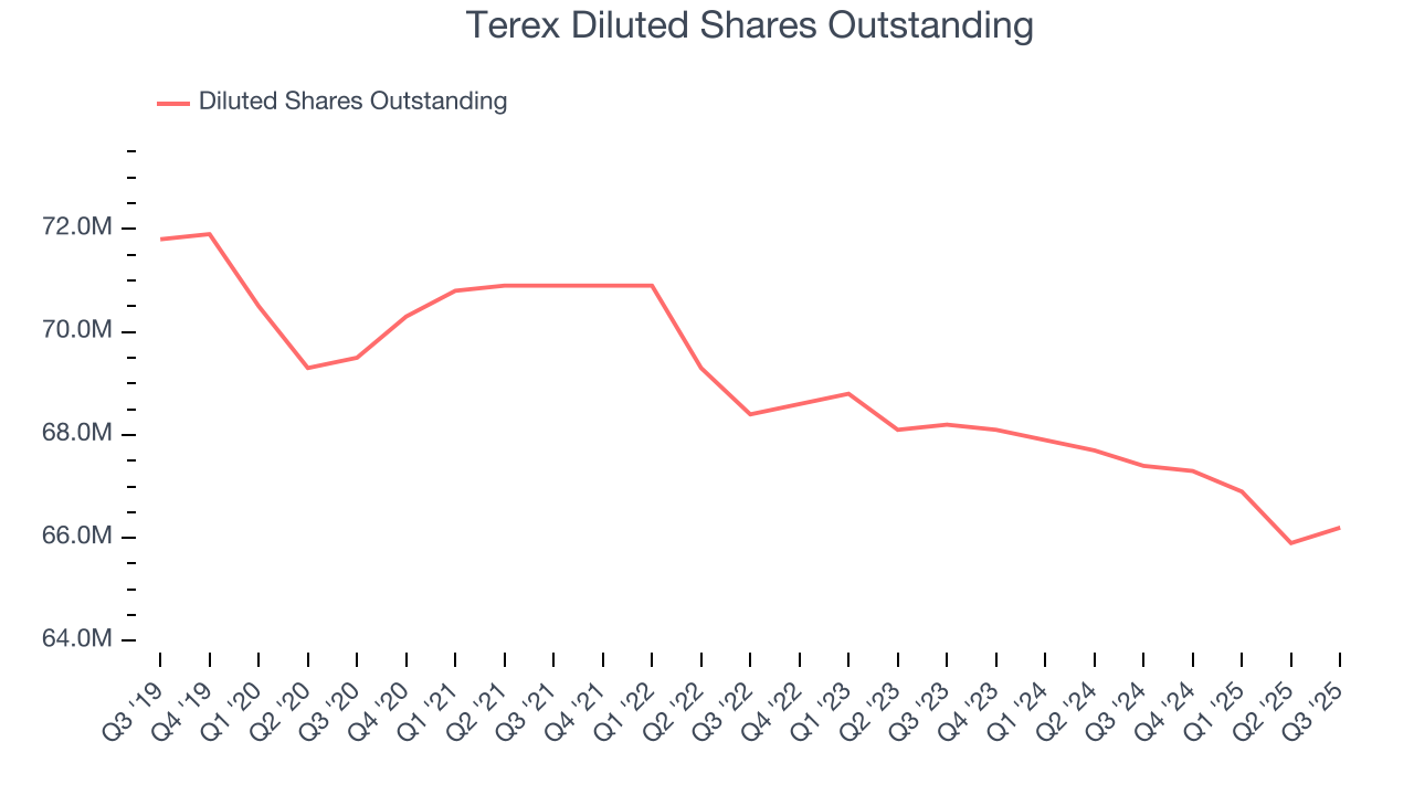 Terex Diluted Shares Outstanding