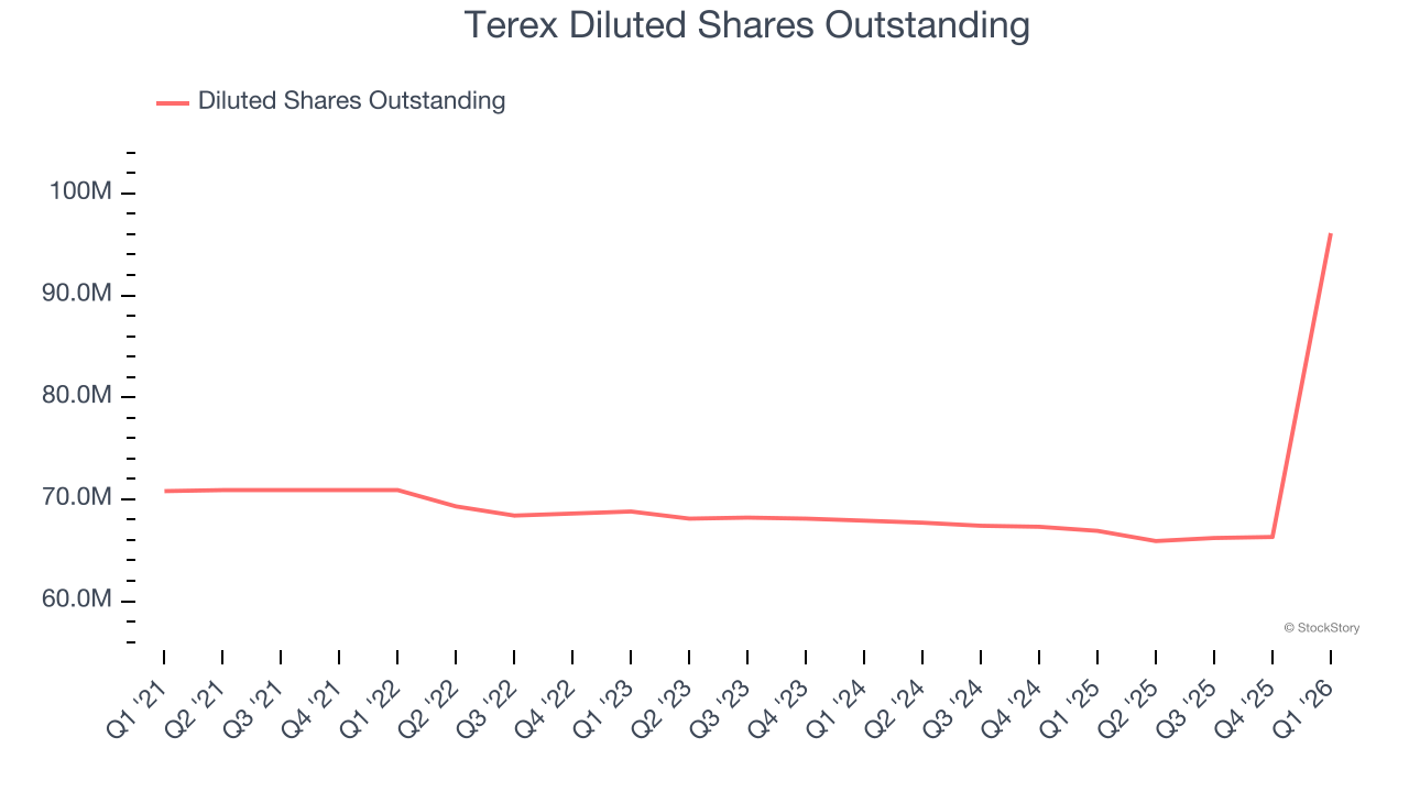 Terex Diluted Shares Outstanding