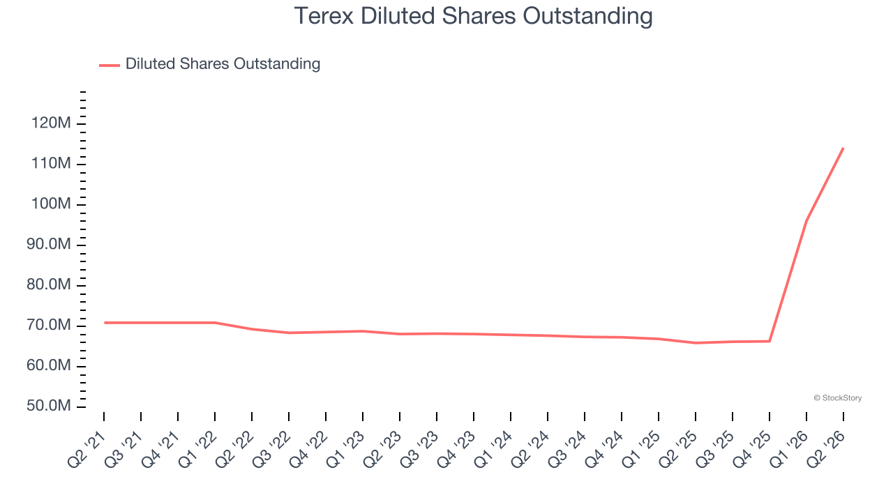 Terex Diluted Shares Outstanding