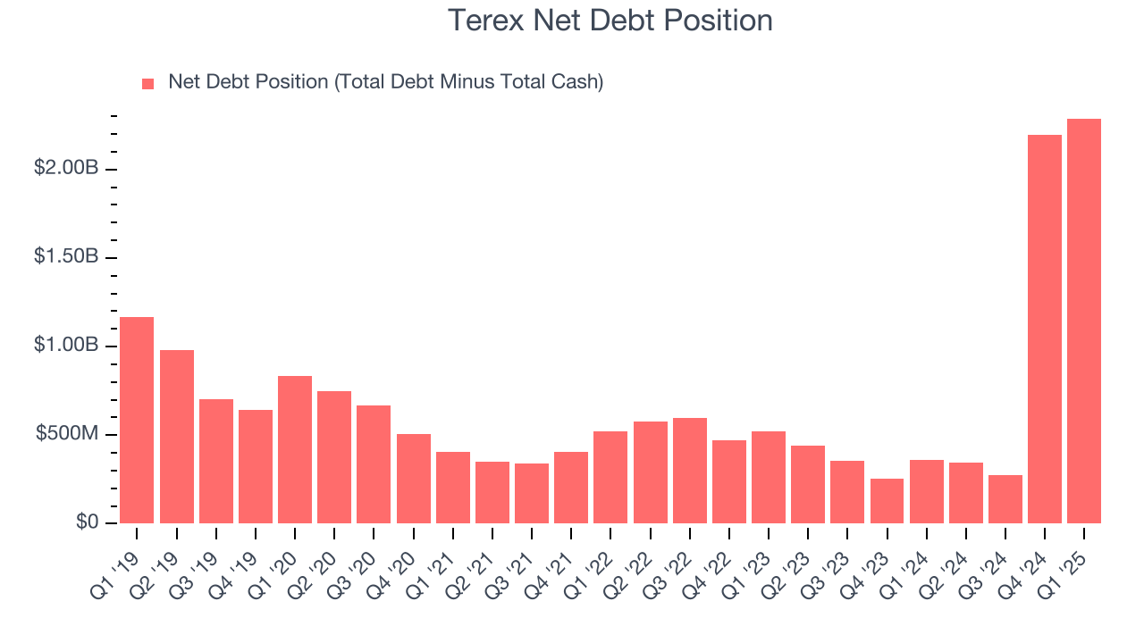 Terex Net Debt Position