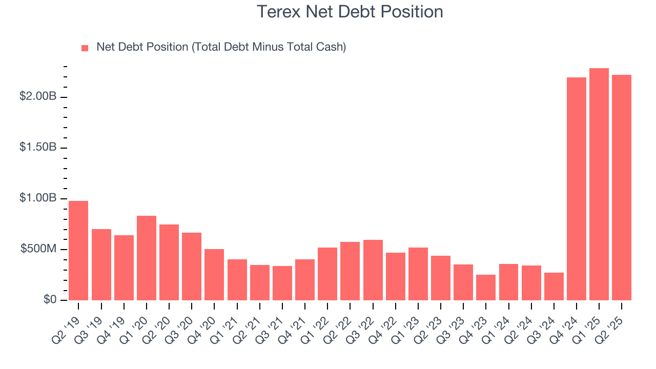 Terex Net Debt Position