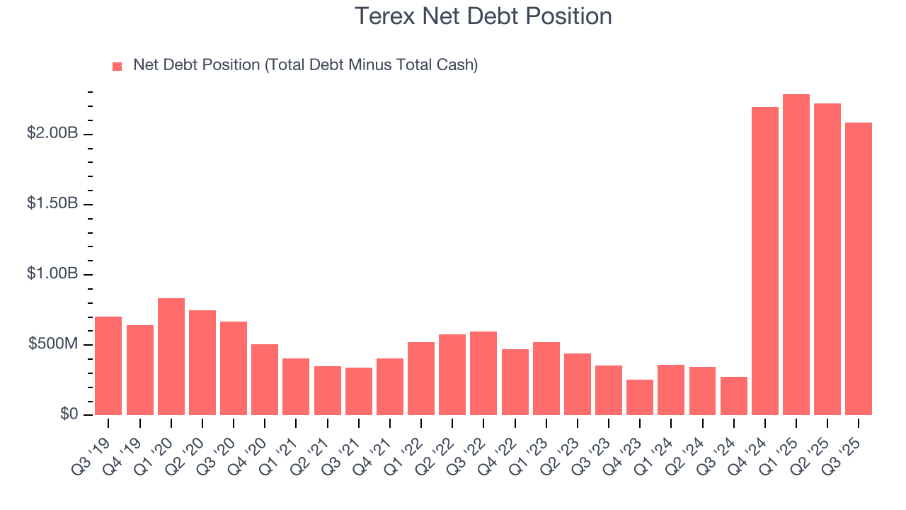 Terex Net Debt Position