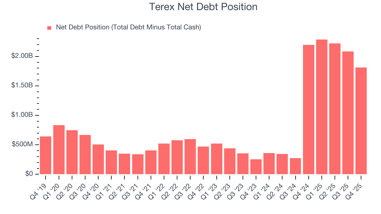 Terex Net Debt Position