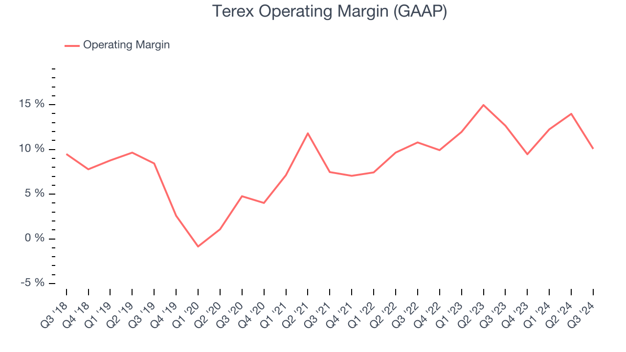 Terex Operating Margin (GAAP)