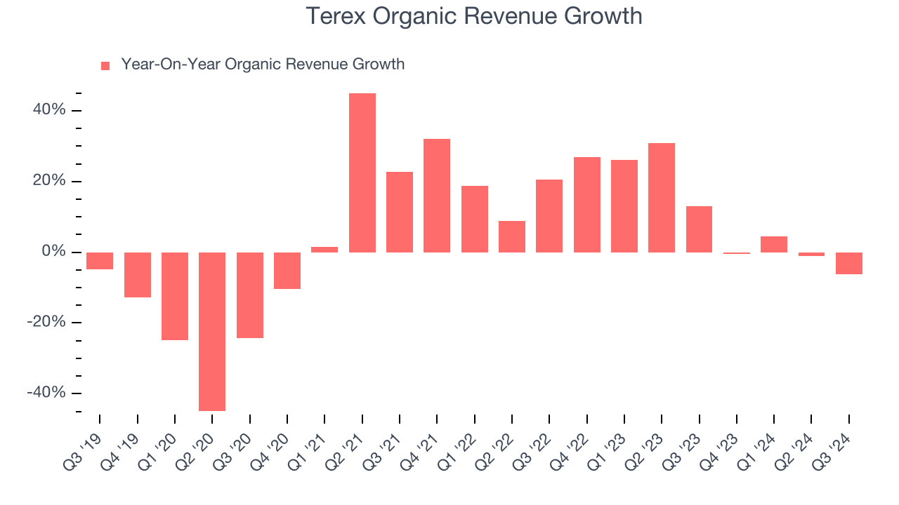 Terex Organic Revenue Growth