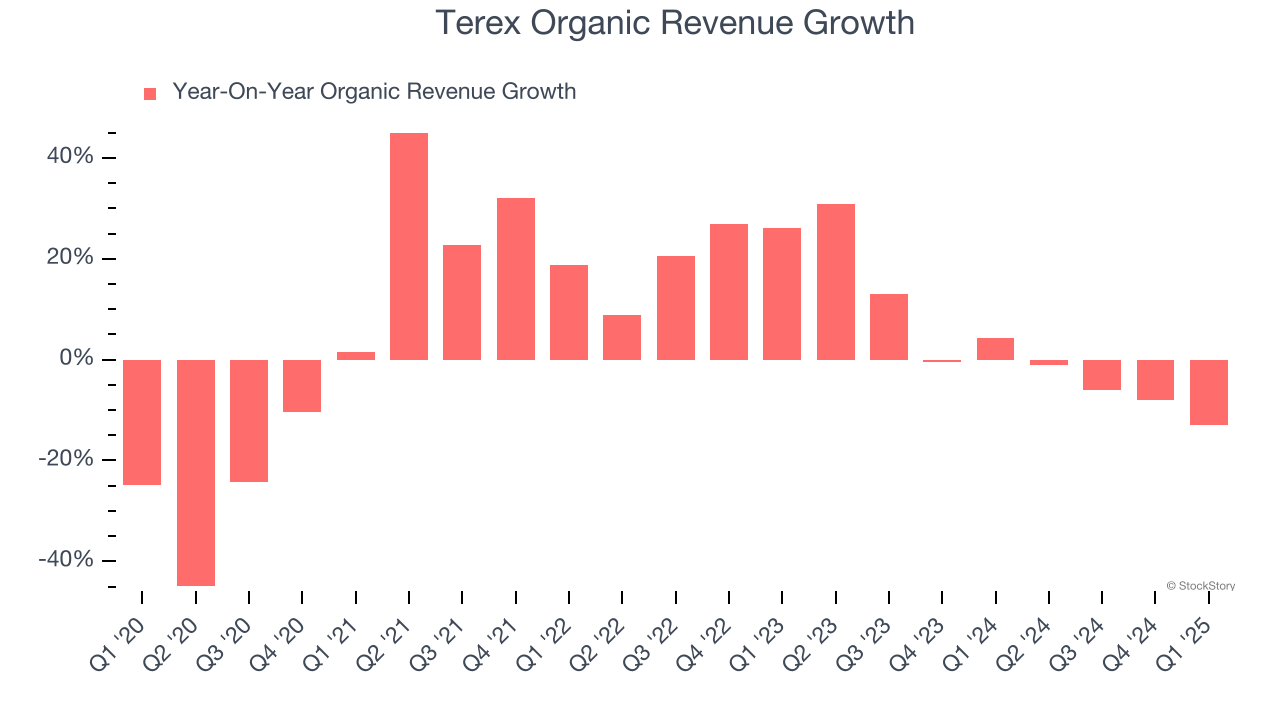 Terex Organic Revenue Growth