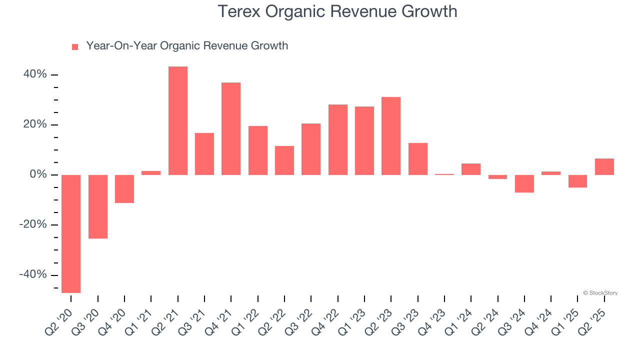 Terex Organic Revenue Growth